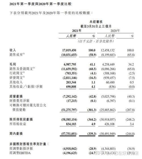 快手2021年一季度财报_快手0.5元1000个赞是真的吗_快手营收结构变化分析
