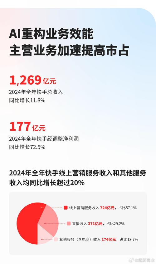 快手一季度财报_快手财务亏损分析_快手0.5元100个赞是真的吗